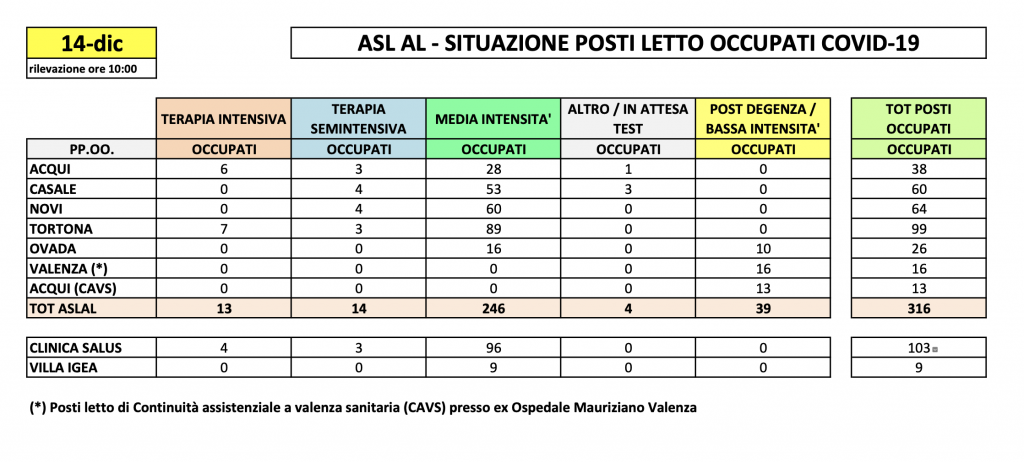 La situazione dei posti letto al Santo Spirito del 14 dicembre